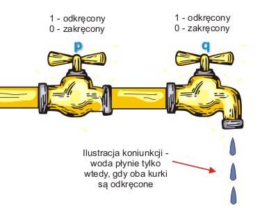 koniunkcja - zawór koniunkcji