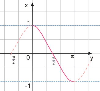 wykres funkcji y=cosx w przedziale