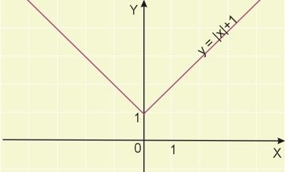 wykres funkcji y=|x|-1