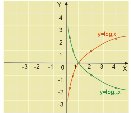 wykres funkcji logarytmicznej