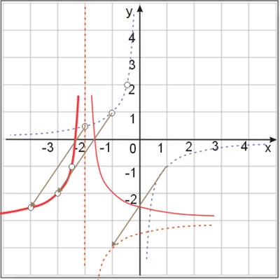 Wykres funkcji f(x)=1/|x+2|-3 - etap 2