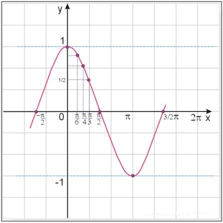 wykres funkcji cosinus