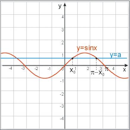 graficzne rozwiązanie równania sinx=a