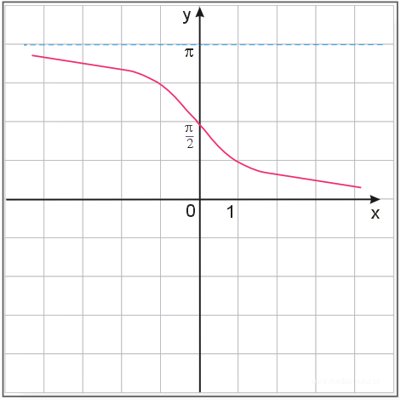 wykres funkcji y=arcctgx