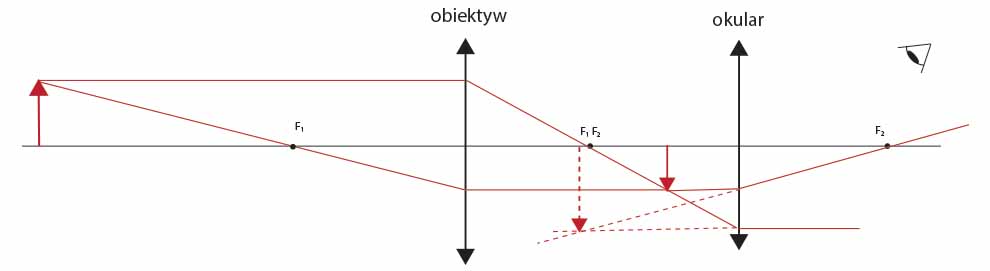 Bieg promieni w lunecie astronomicznej