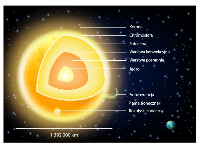 Budowa wewnętrzna Słońca