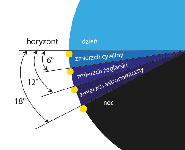 Fazy zmierzchu, zmierzch cywilny, zmierzch żeglarski, zmierzch astronomiczny