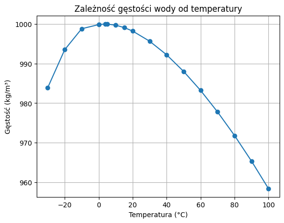 wykres zależności gęstości wody od temperatury