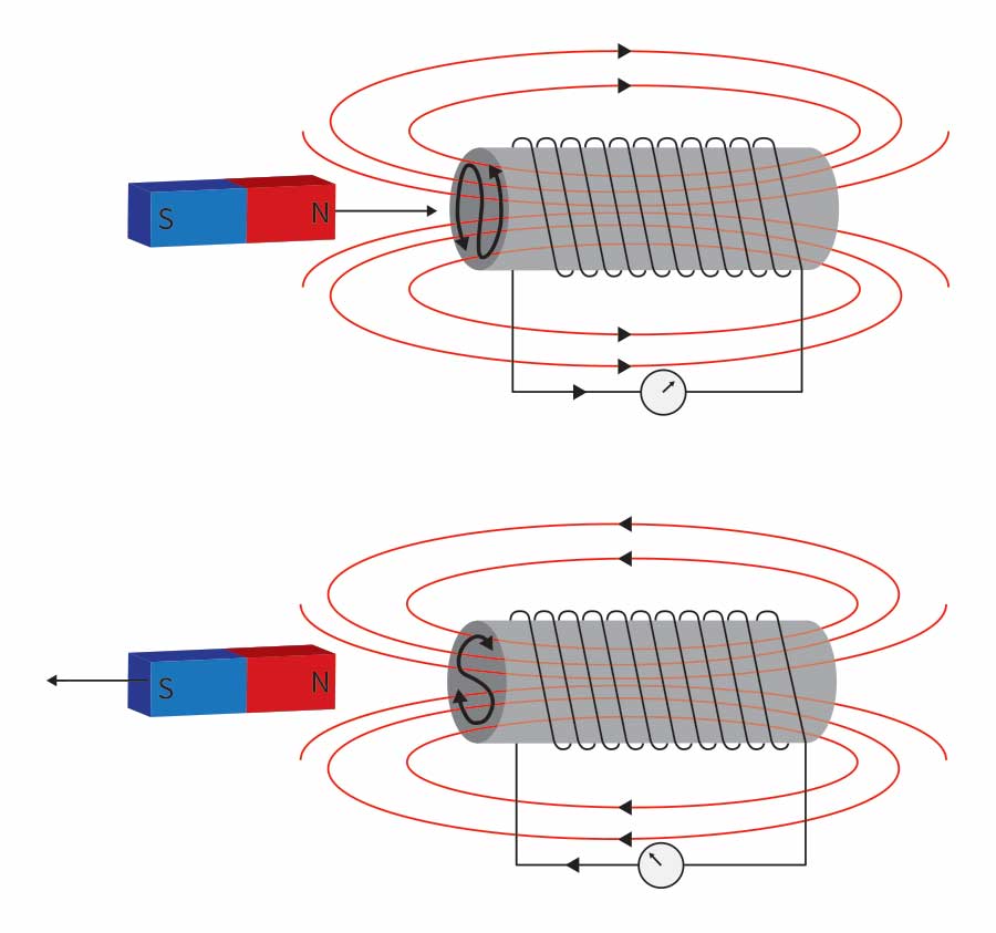 indukcja elektromagnetyczna