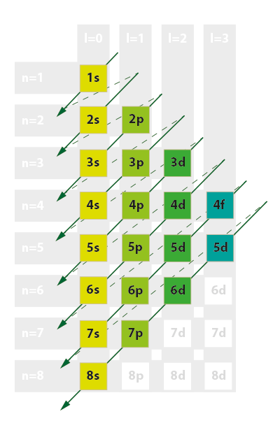 konfiguracja-elektronowa-medianauka-pl