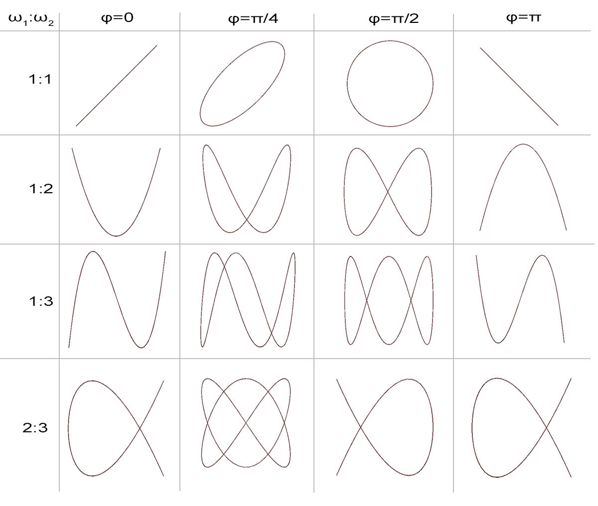 Krzywe Lissajous