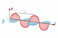 fale elektromagnetyczne