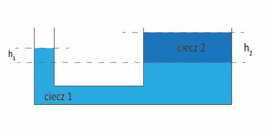 naczynia połączone - różne ciecze