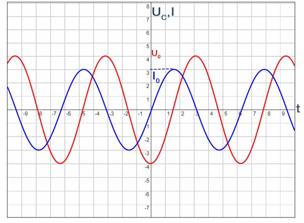 Napięcie i natężenie w obwodzie prądu przemiennego z pojemnością