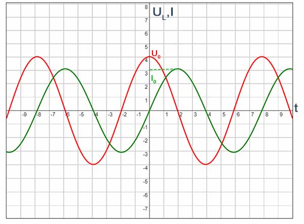 Napięcie i natężenie w obwodzie prądu przemiennego z indukcyjnością