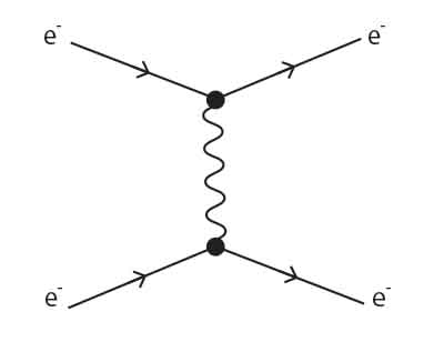 diagram Feynmana dla oddziaływania elektronów
