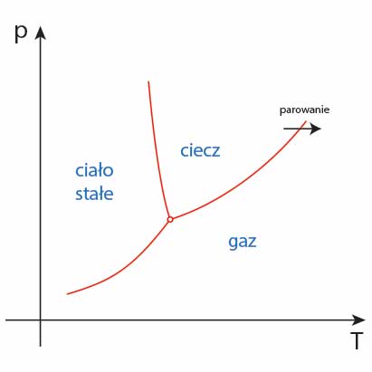 parowanie - diagram fazowy