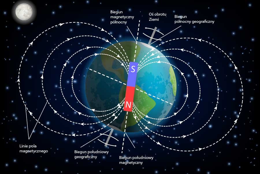 Pole Magnetyczne Wytwarza Wokol Siebie Pole magnetyczne Ziemi - Medianauka.pl