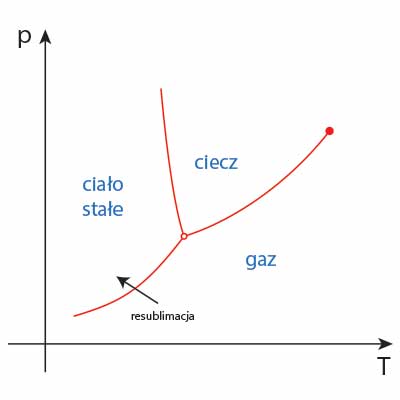 resublimacja - diagram fazowy