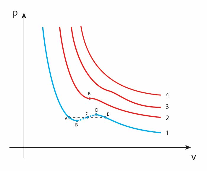 izotermy dla równania van der Waalsa