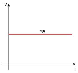 Zależność v(t) w ruchu jednostajnym prostoliniowym.