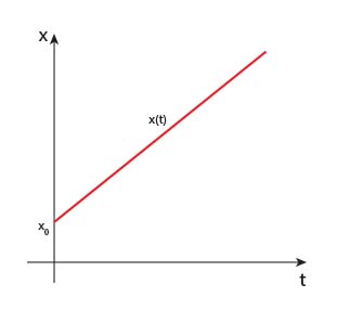 Zależność x(t) w ruchu jednostajnym prostoliniowym