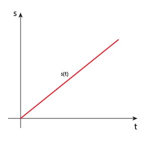 Zależność drogi od czasu w ruchu jednostajnym prostoliniowym