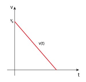Wykres zależności v(t) w ruchu jednostajnie opóźnionym