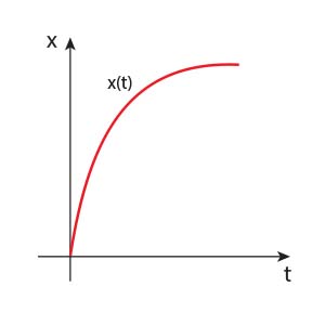 Zalezność x(t) w ruchu jednostajnie opóźnionym