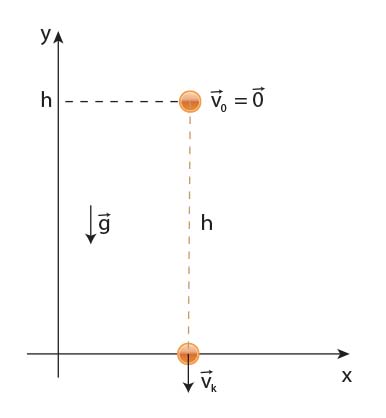 układ odniesienia - spadek swobodny