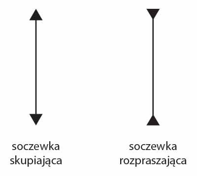 oznaczenia graficzne soczewek