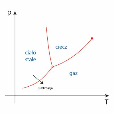 sublimacja - diagram fazowy