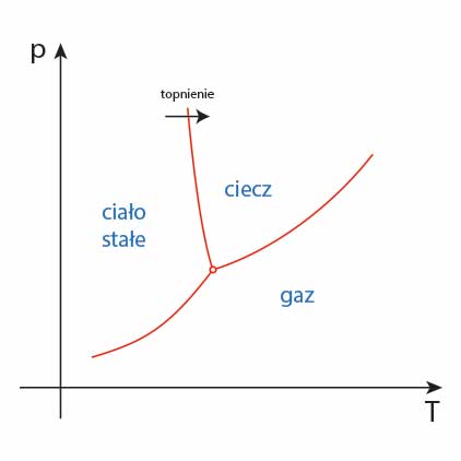 topnienie - diagram fazowy