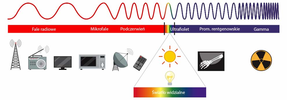 widmo fal elektromagnetycznych