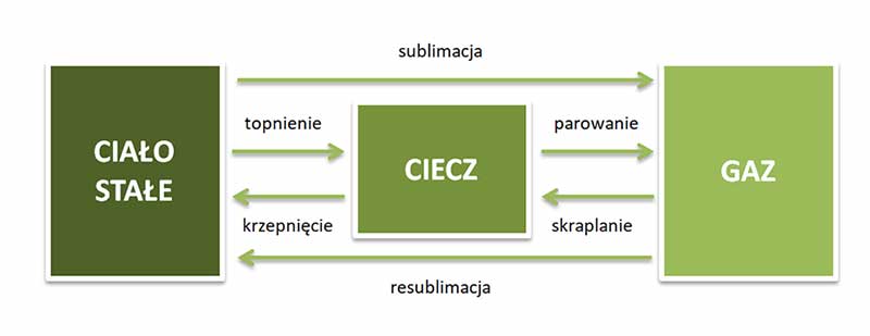 zmiany stanu skupienia