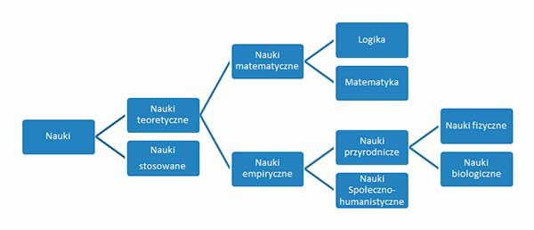 Klasyfikacja nauki
