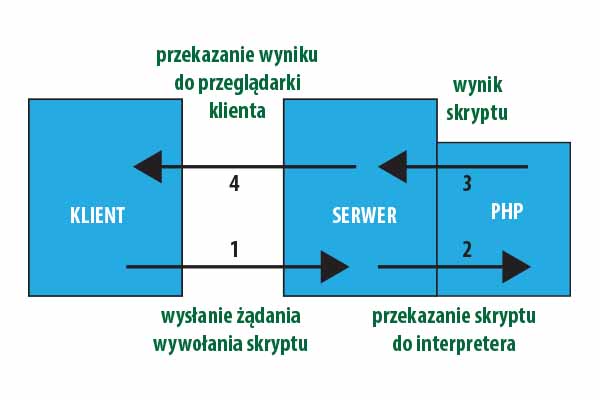 php - jak to działa