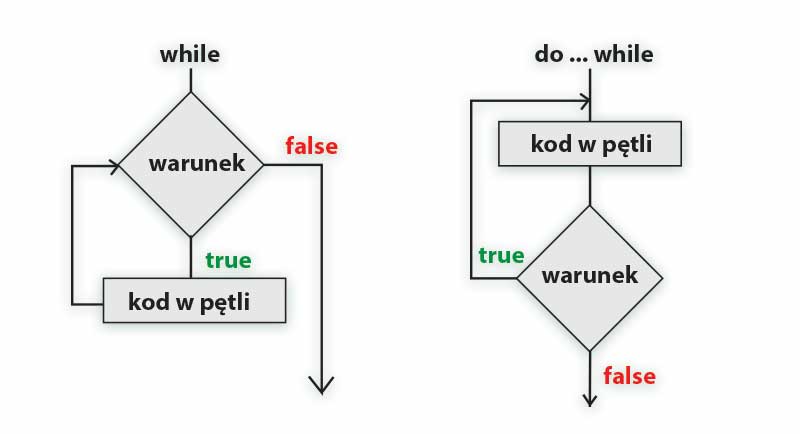 while vs while ... do, porównanie pętli