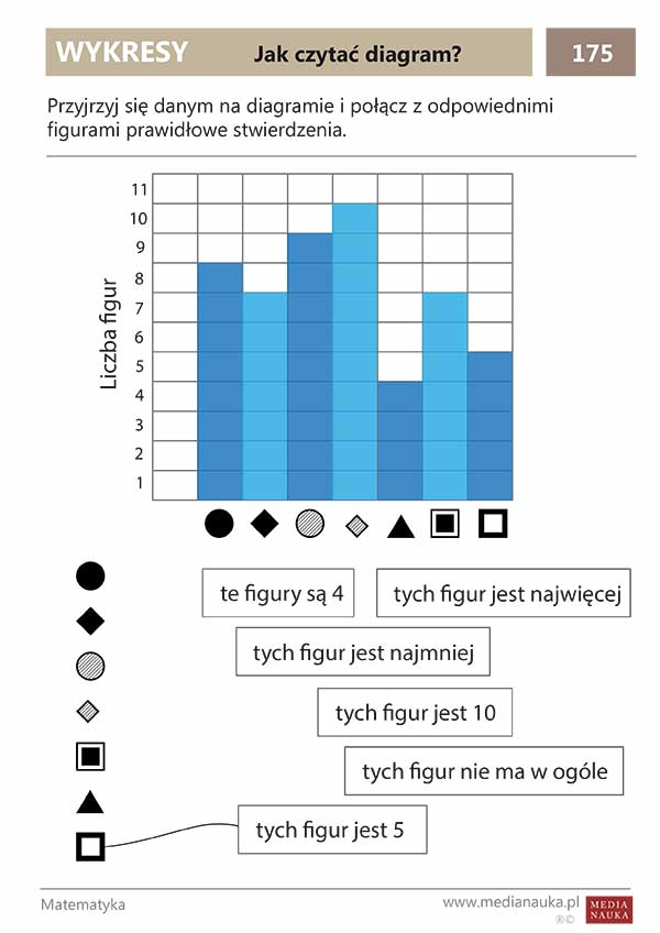 Karta pracy Jak czytać diagram?