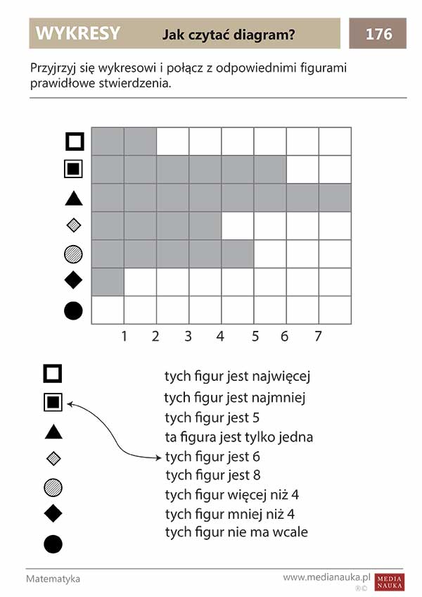 Karta pracy Jak czytać diagram?