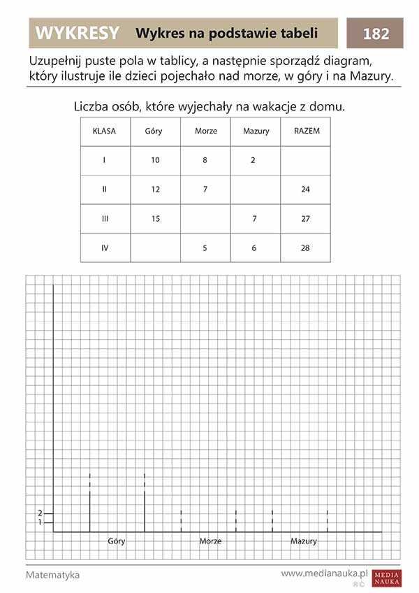 Karta pracy Wykres na podstawie tabeli