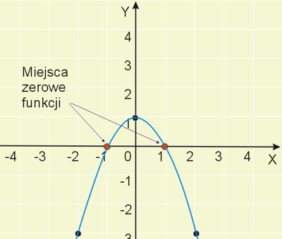 miejsca zerowe funkcji