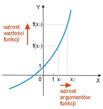 funkcja rosnąca