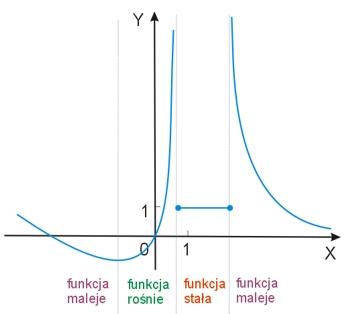 funkcja malejąca