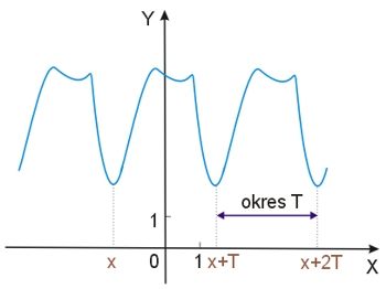 funkcja okresowa