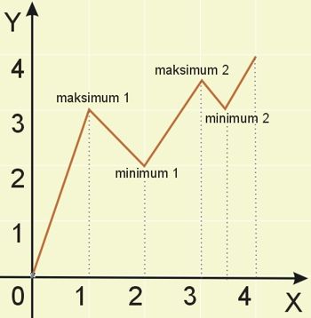 Minimum i maksimum funkcji