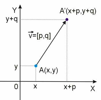 przesunięcie punktu o wektor w układzie współrzędnych