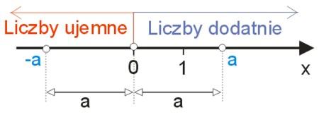 liczby dodatnie i ujemne