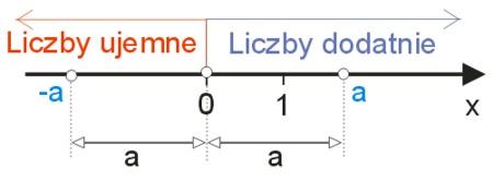 liczby dodatnie i ujemne