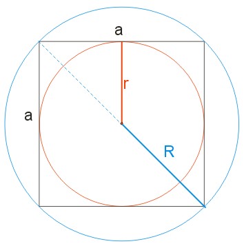 okrąg wpisany w kwadrat i okrąg opisany na kwadracie